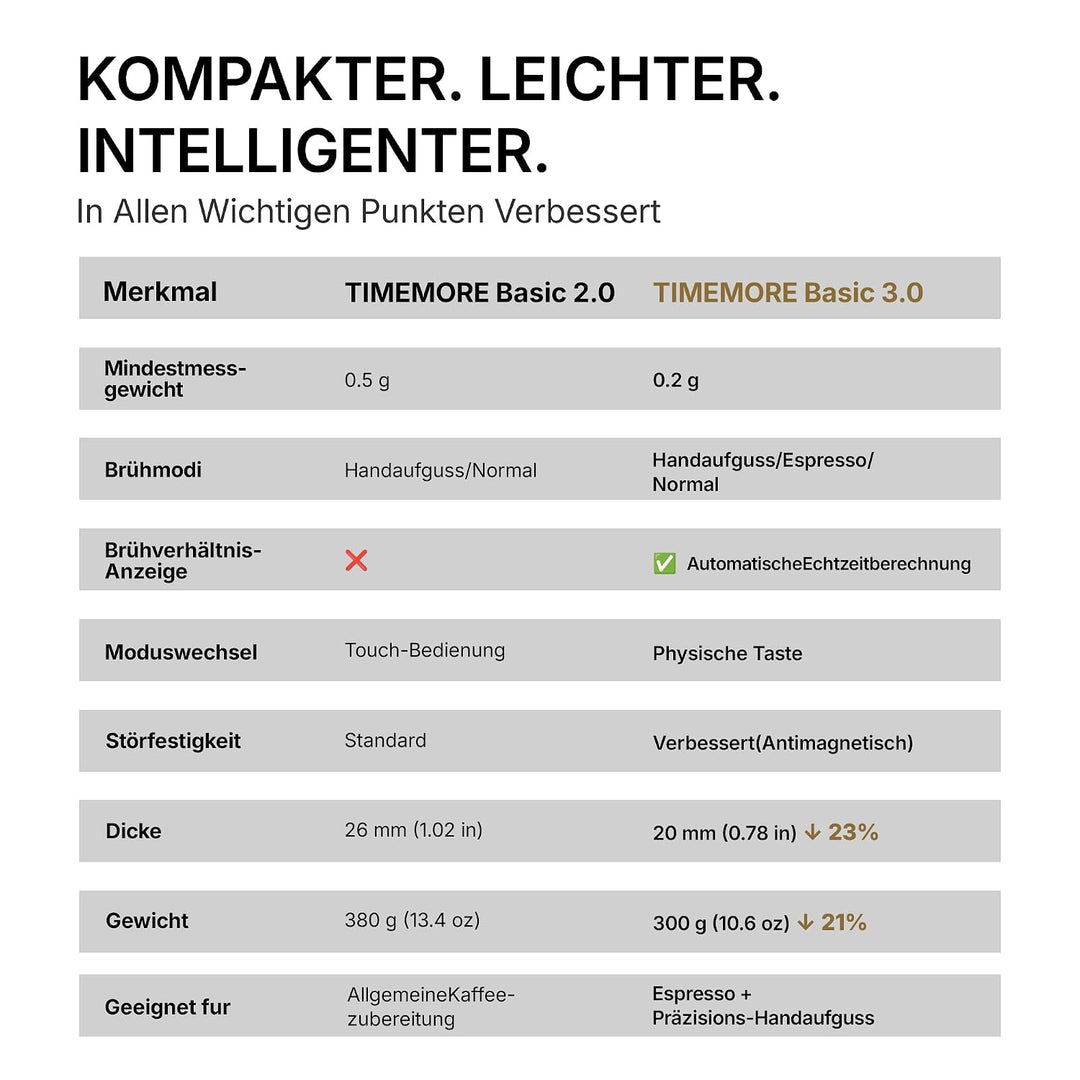 TIMEMORE Black Mirror Basic 3 Kaffeewaage Für Pour-Over &amp; Espresso, Mit Timer, 2kg/0,1g Hochpräzise