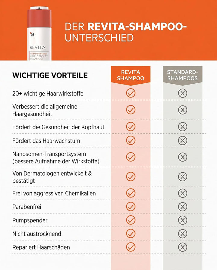 Revita Shampoo gegen dünner werdendes Haar von DS Laboratories - Voluminisierendes, verdickendes Sha