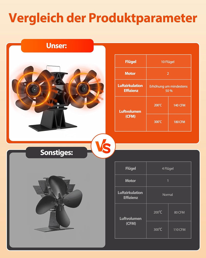 Signstek Kaminventilator Ofenventilator ohne strom, Wärmebetriebener Doppelter Kamin Ofen Ventilator