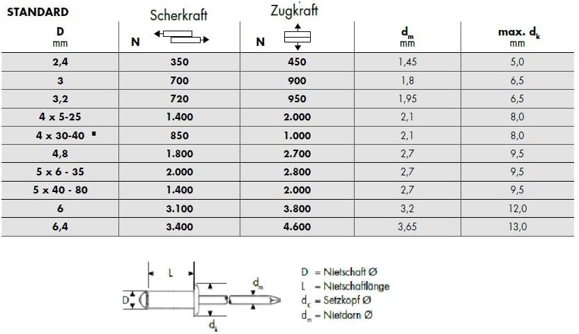 GESIPA | 500x Alu - Blindnieten Ø 3,0 x 6,0mm | Für Materialstärke: 2,5-3,5mm | Nieten in Industrie-