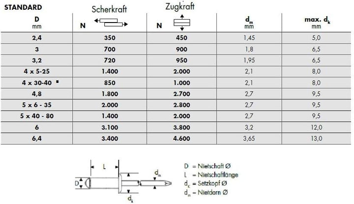 GESIPA | 500x Alu - Blindnieten Ø 3,0 x 6,0mm | Für Materialstärke: 2,5-3,5mm | Nieten in Industrie-