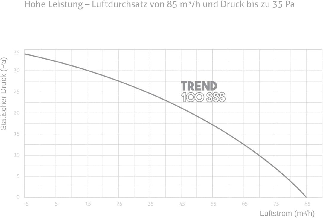 Turbionaire TREND 100 SSS Badlüfter, Edelstahlfront, 100 mm, Perimeterabsaugung, Leise, Rückschlagkl