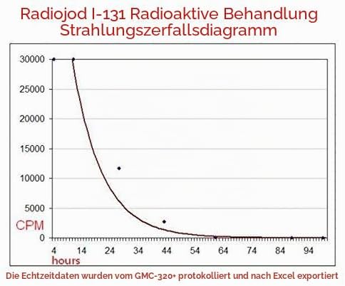 GQ, Zählrohr / Strahlungsdetektor, GMC-320 Plus, Beta- / Gamma- /