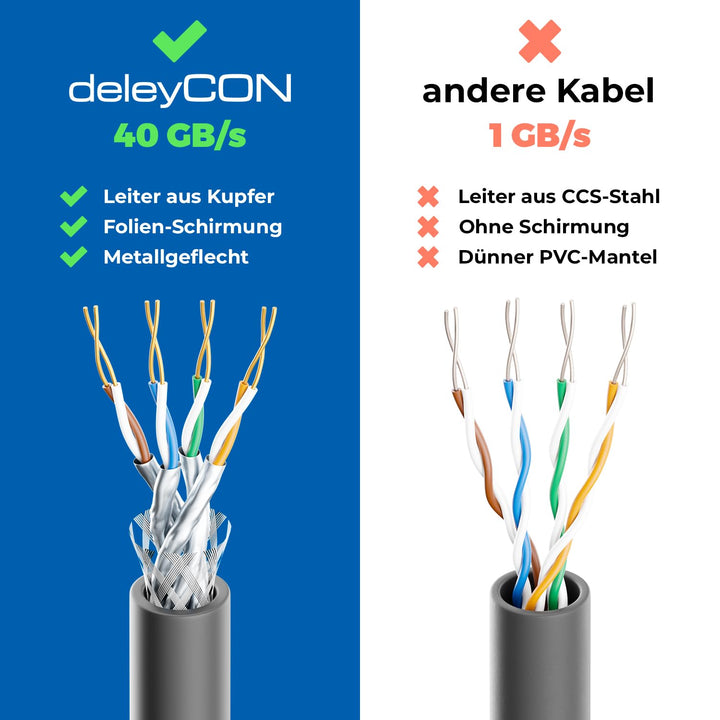 deleyCON 15m CAT 8 Netzwerkkabel (40 Gbit/s, Kupfer, S/FTP) Gigabit Ethernet LAN Cable Kabel Patchka