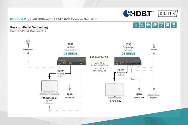 DIGITUS HDMI KVM Extender - 4k/30Hz - Sender &amp; Empfänger - HDBaseT 1.0 - HDMI 1.4 - USB 1.1 - Reichw