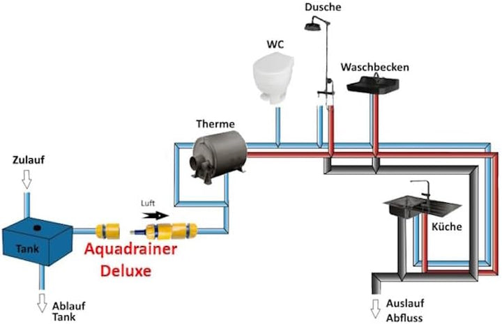 Aquadrainer Deluxe "Quick Connect", Entwässerungssystem für Camping, Haus und Garten (Kunststoff), *