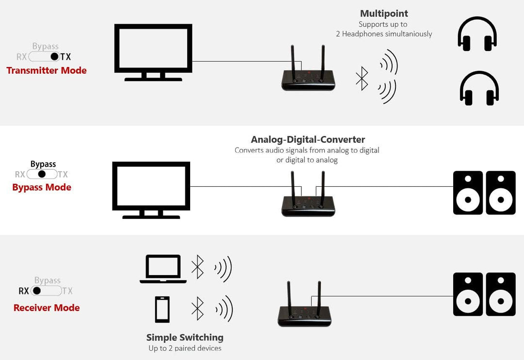 FeinTech ABT00102 Bluetooth 5.0 Audio Sender Empfänger aptX HD Low Latency Toslink SPDIF Bypass Konv