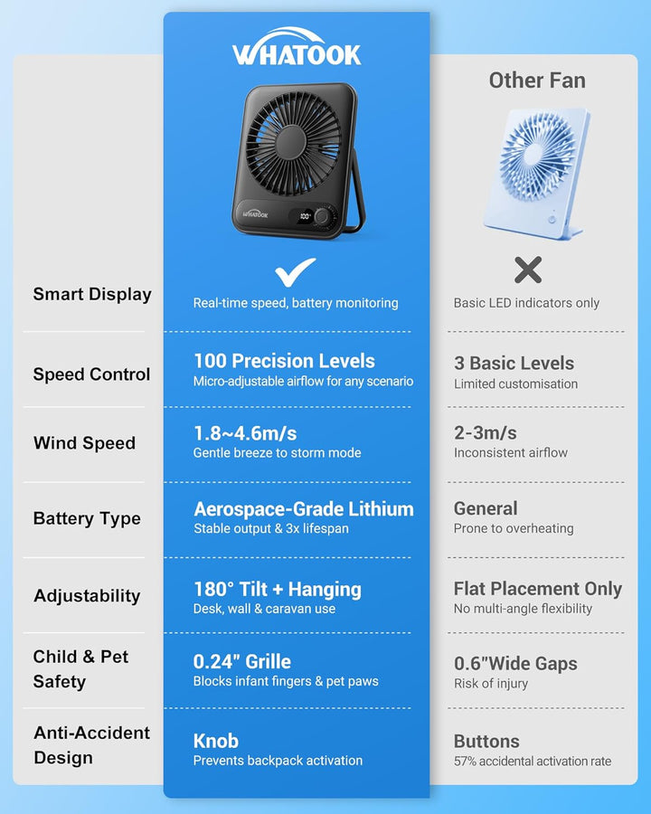 WHATOOK USB Ventilator Leise: Stufenlos 1-100 Regler, 5000mAh Akku Tischventilator mit Schnellladung