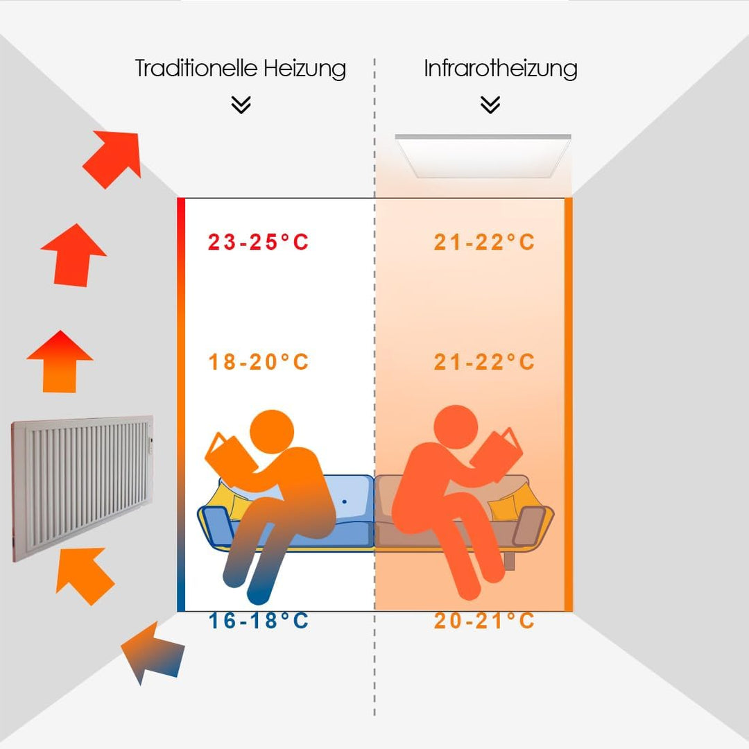 Infrarotheizung Deckenmontage mit Thermostat, Deckenheizung Infrarot Deckenheizstrahler, Infrarothei