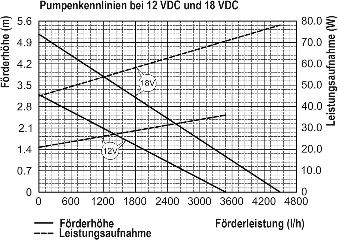 esotec Solar Bachlaufpumpe 3300/4300, Solarpumpe 12-18 V/DC, universelle Bachlauf Ersatzpumpe mit Ku