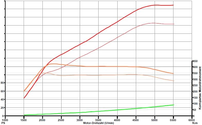 micro-chiptuning für Skoda Octavia II 1Z 2.0 TFSI/147 kW/200 PS RS