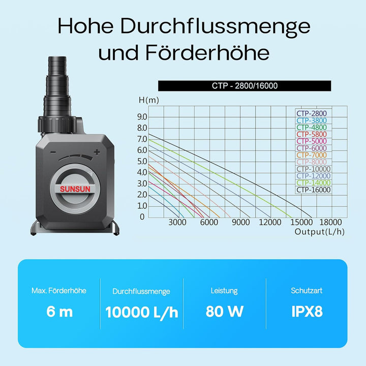 SunSun CTP-10000 SuperECO Bachlaufpumpe Filterpumpe 10000l/h 80W