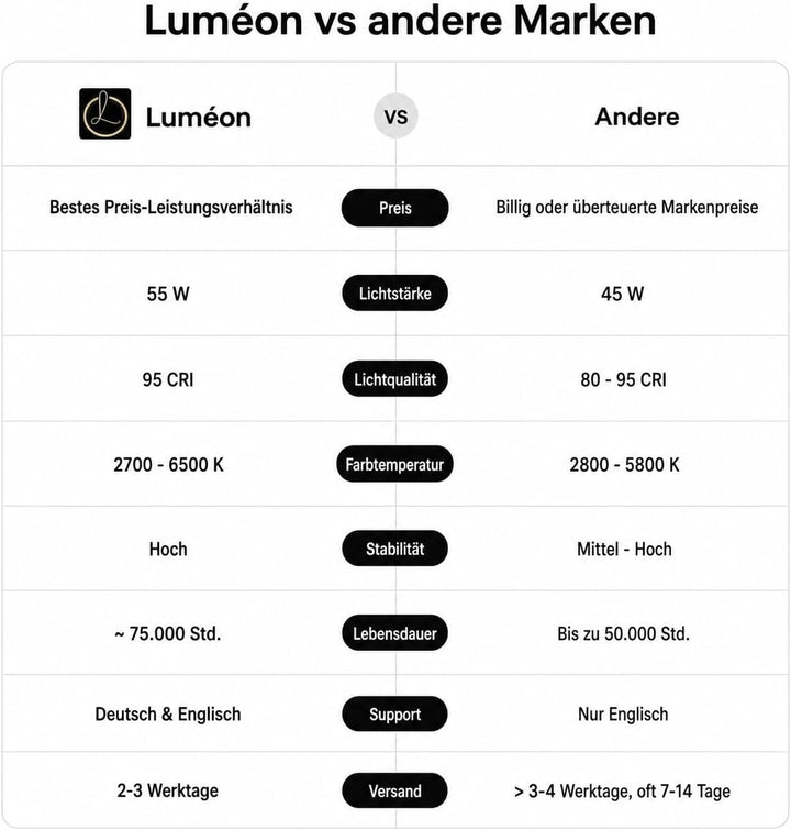 Luméon 46 cm LED Ringlicht mit Stativ – 18 Zoll Profi Fotolicht, stufenlos dimmbar, Tri-Color, inkl.