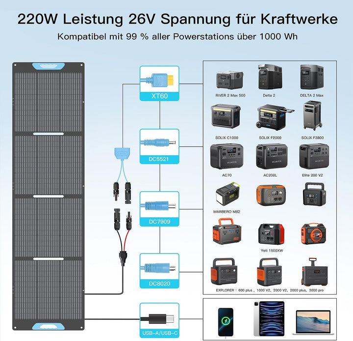 220W Faltbares Solarpanel Monokristallin mit USB-C PD 3.0 &amp; USB-A QC 3.0 | 23,5% Wirkungsgrad &amp; IP67