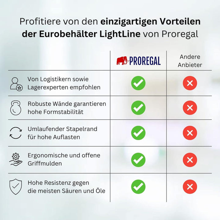 PROREGAL SuperSparSet 5x Transparenter Eurobehälter LightLine mit offenem Griff | HxBxT 12x40x60cm |