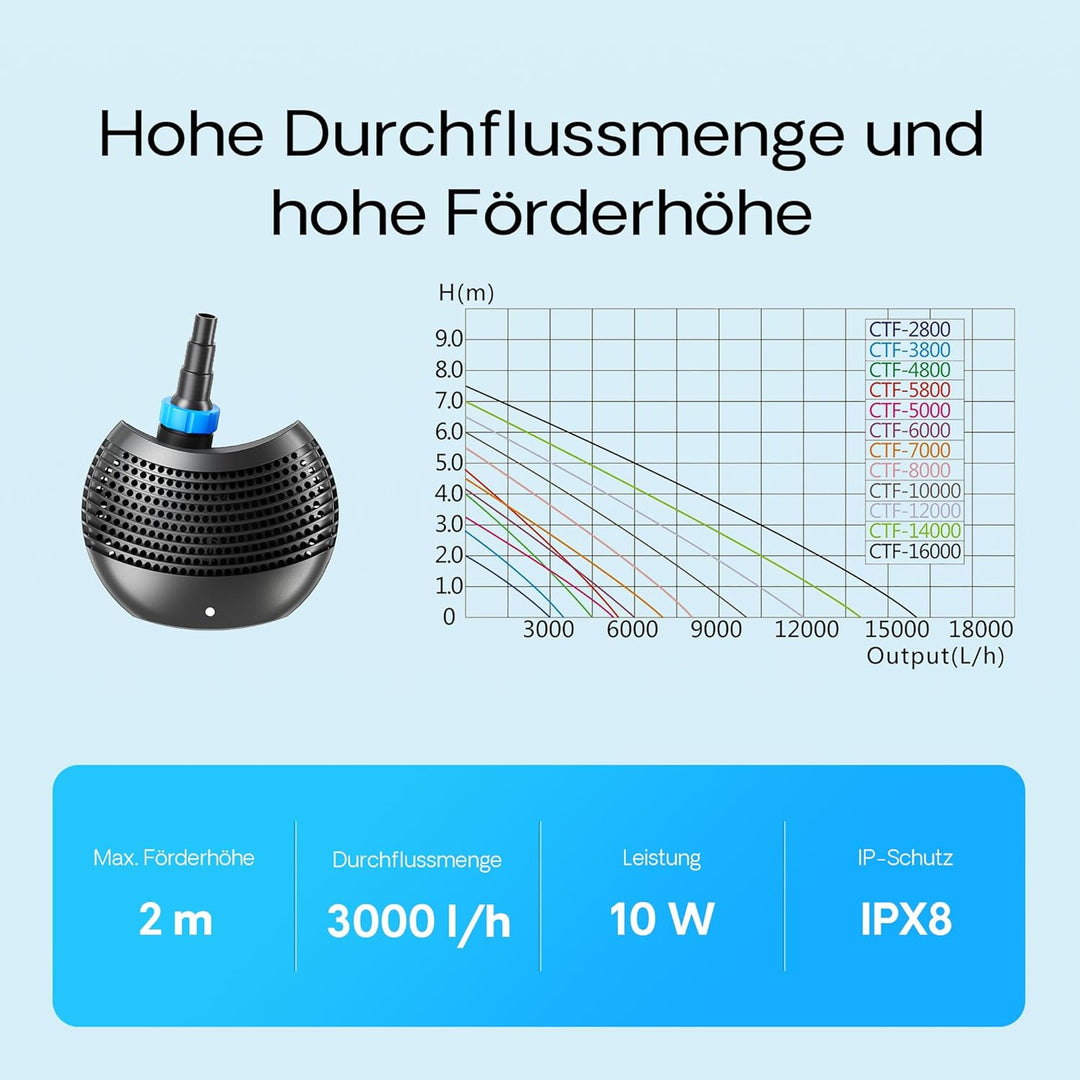 SunSun CTF-2800 SuperECO Teichpumpe Filterpumpe 3000l/h 10W