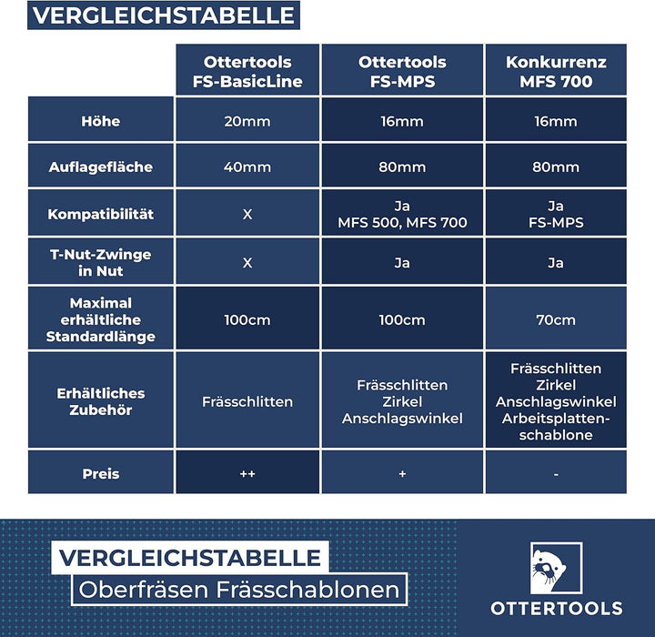 Ottertools - Frässchablone Basic-Line für rechteckige Ausschnitte mit der Oberfräse - verstellbar (1