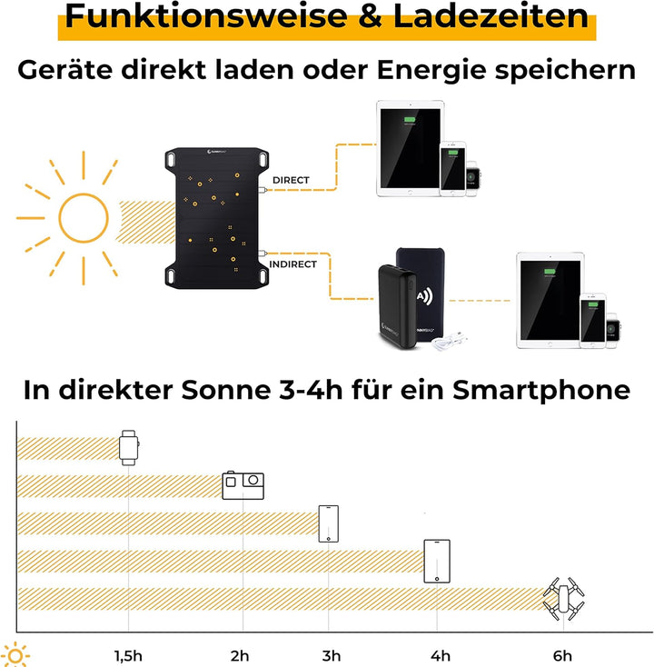 Sunnybag Leaf Mini | Solar Ladegerät mit 5 Watt Leistung | Unterwegs Handy Laden mit Solar Panels |