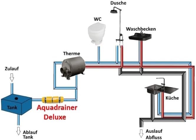 Aquadrainer Deluxe "Quick Connect", Entwässerungssystem für Camping, Haus und Garten (Kunststoff), *