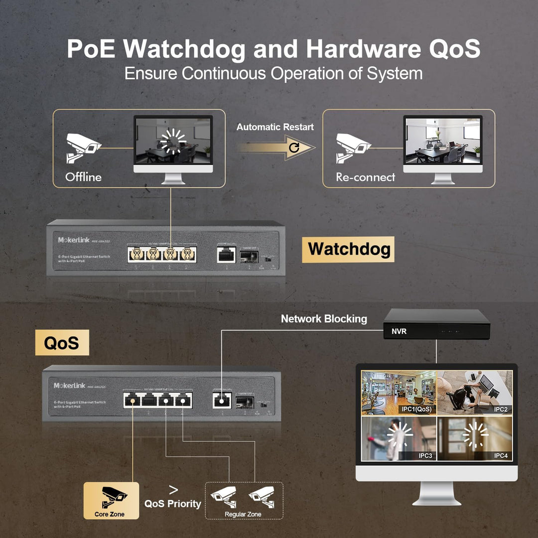 MokerLink 4-Port Gigabit PoE Switch, 1 Gigabit Uplink, 1 Gigabit SFP, IEEE802.3af/at 75W, PoE Watchd