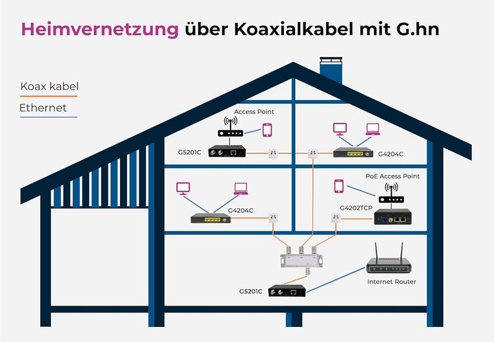GIGA Copper - G.hn Wave2 EoC Bridge mit 2,5GBit LAN - Gigabit Ethernet Over Coax, Netzwerk über Koax