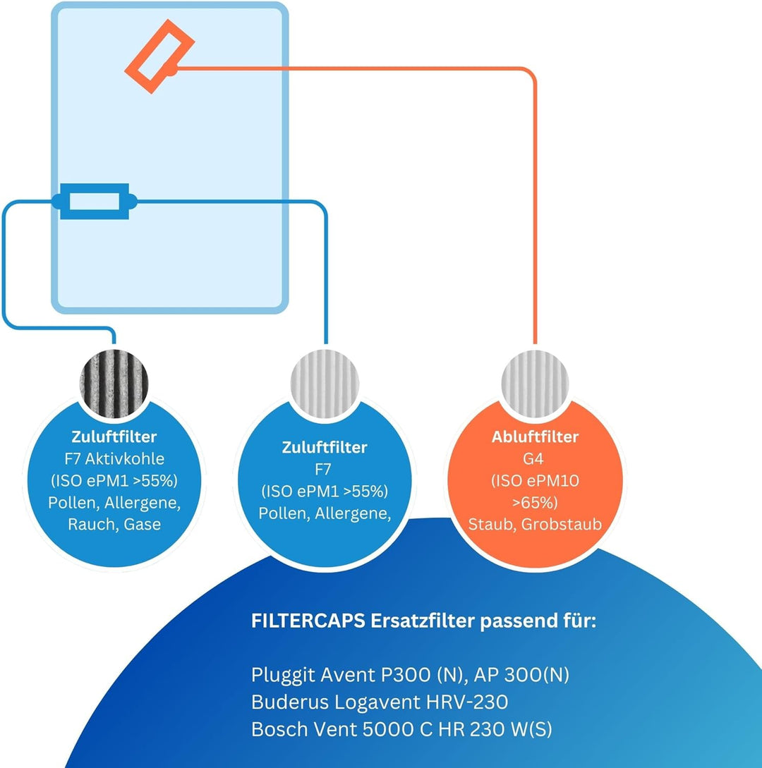 FILTERCAPS Filter für Pluggit Avent P300, Ersatzfilterset 2X G4, Ersetzt APFG4F7-300, Luftfilter für