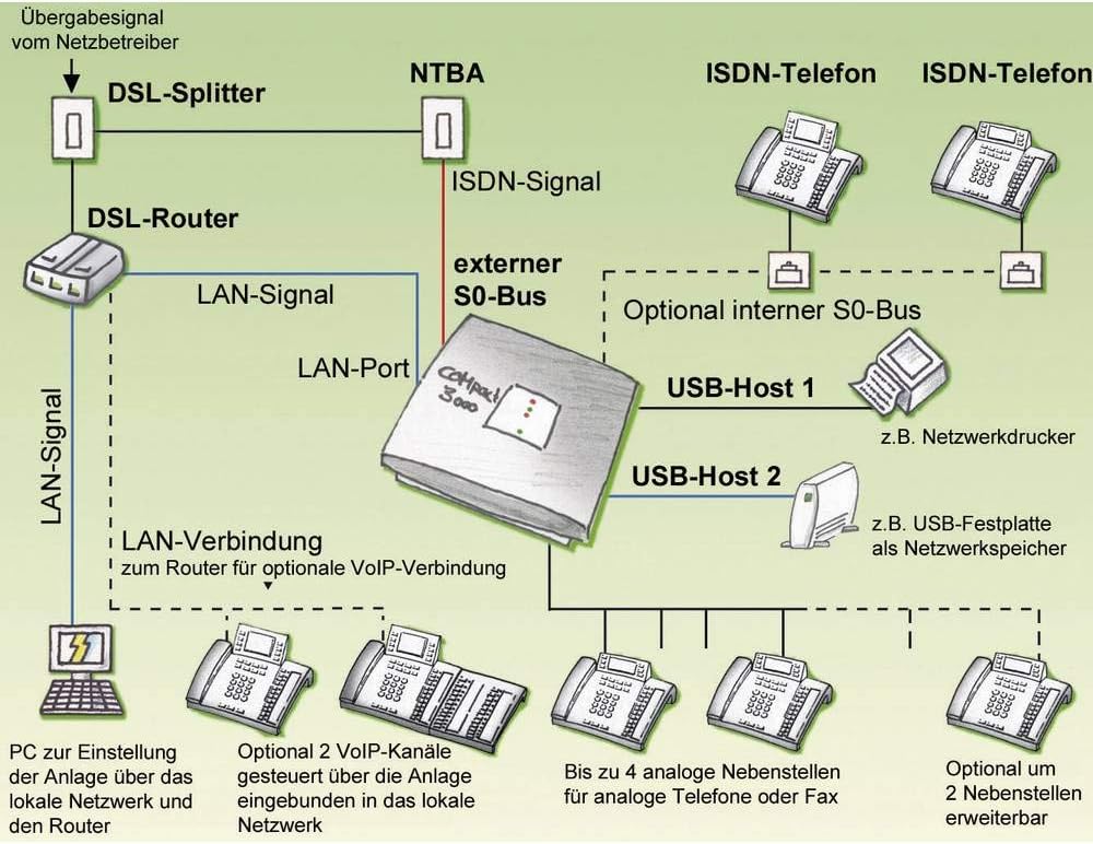 Auerswald COMpact 3000 ISDN / 1x ISDN Amtport / vier analoge Nebenstellen Single, Single