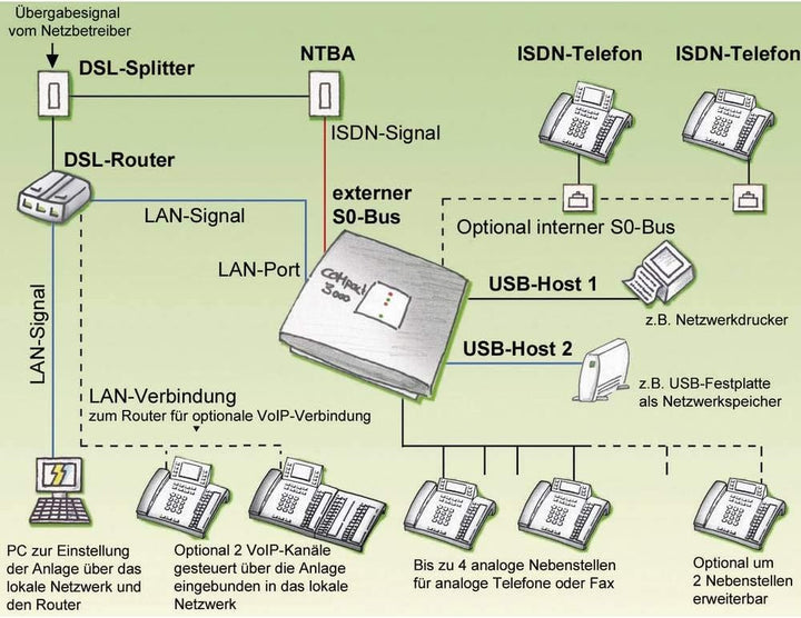 Auerswald COMpact 3000 ISDN / 1x ISDN Amtport / vier analoge Nebenstellen Single, Single