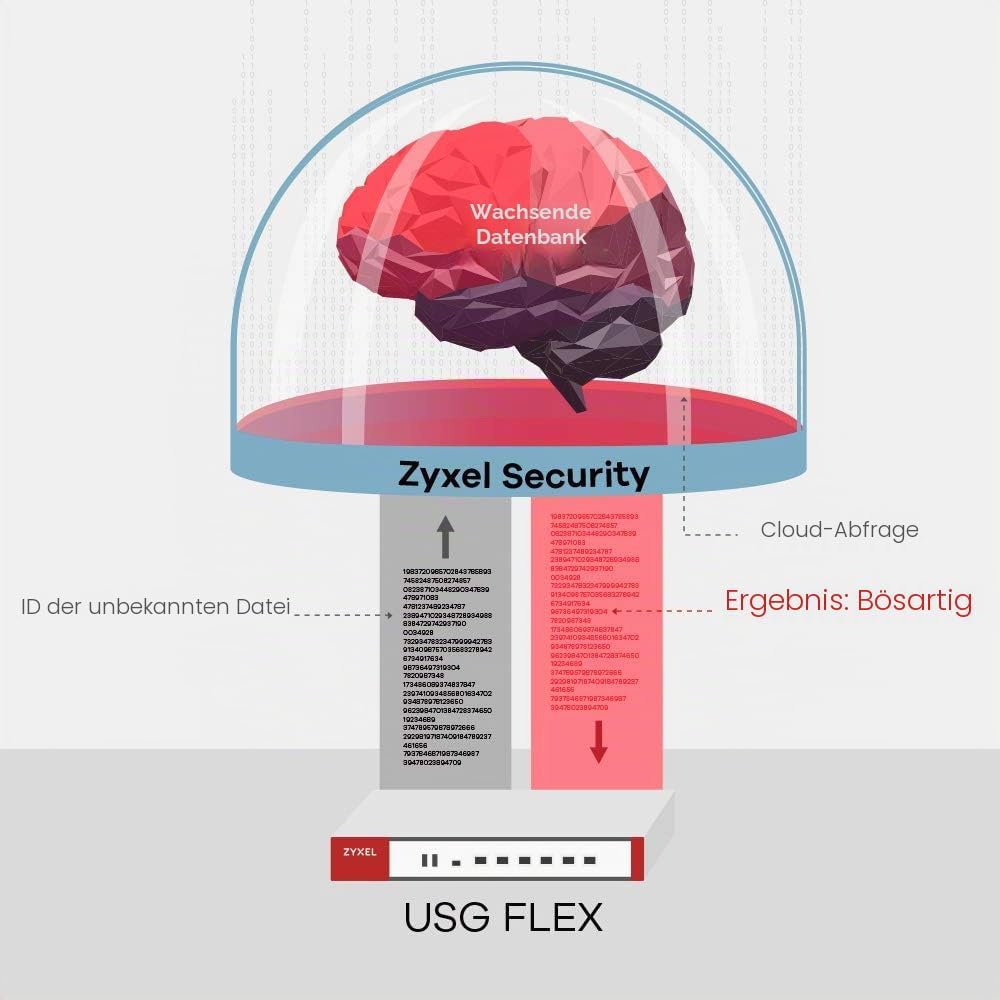 Zyxel ZyWALL Netzwerk-Sicherheit/UTM Firewall Appliance im Bundle mit Sicherheitslizenzdiensten für