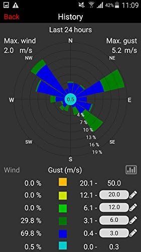 TFA Dostmann Weatherhub Starterset, mit Temperatursender und Funk-Regenmesser, SmartHome, ideal für