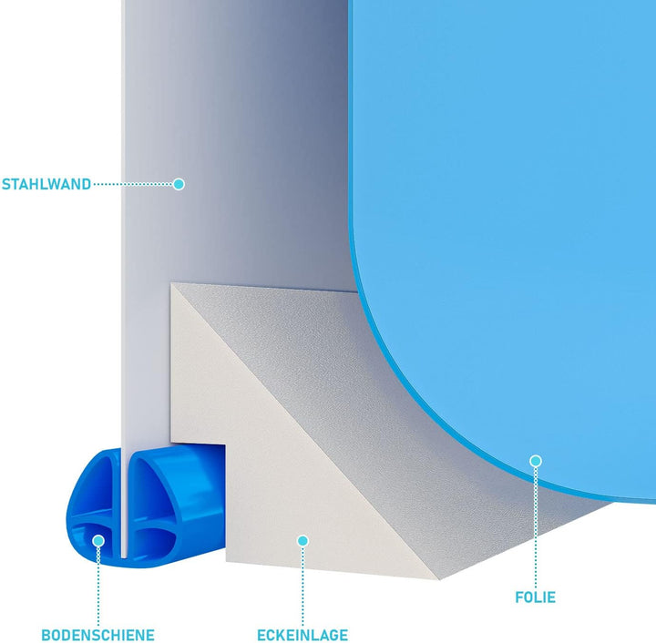 Paradies Pool® Eckeinlagen für Ovalpool 375 x 610 cm Schutz der Folie, Hohlkehle, Schutzkeil, Stahlw