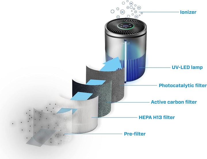 Clean Air Optima Filterset CA-503 Compact Smart - Geeignet für Luftreiniger CA-503B &amp; CA-503T Compac
