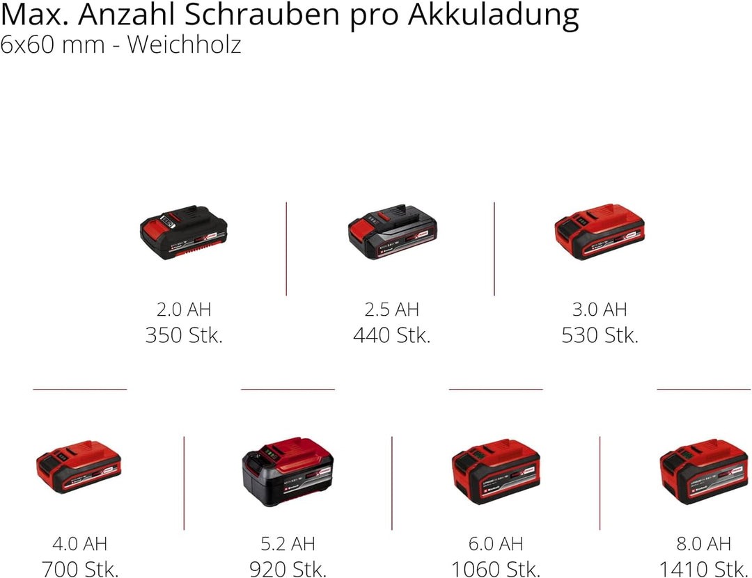 Einhell Akkuschrauber TE-CD 18 Li Brushless Solo Power X-Change (Li-Ion, Rot, 18 V, 2 Gang, 60Nm/Bru
