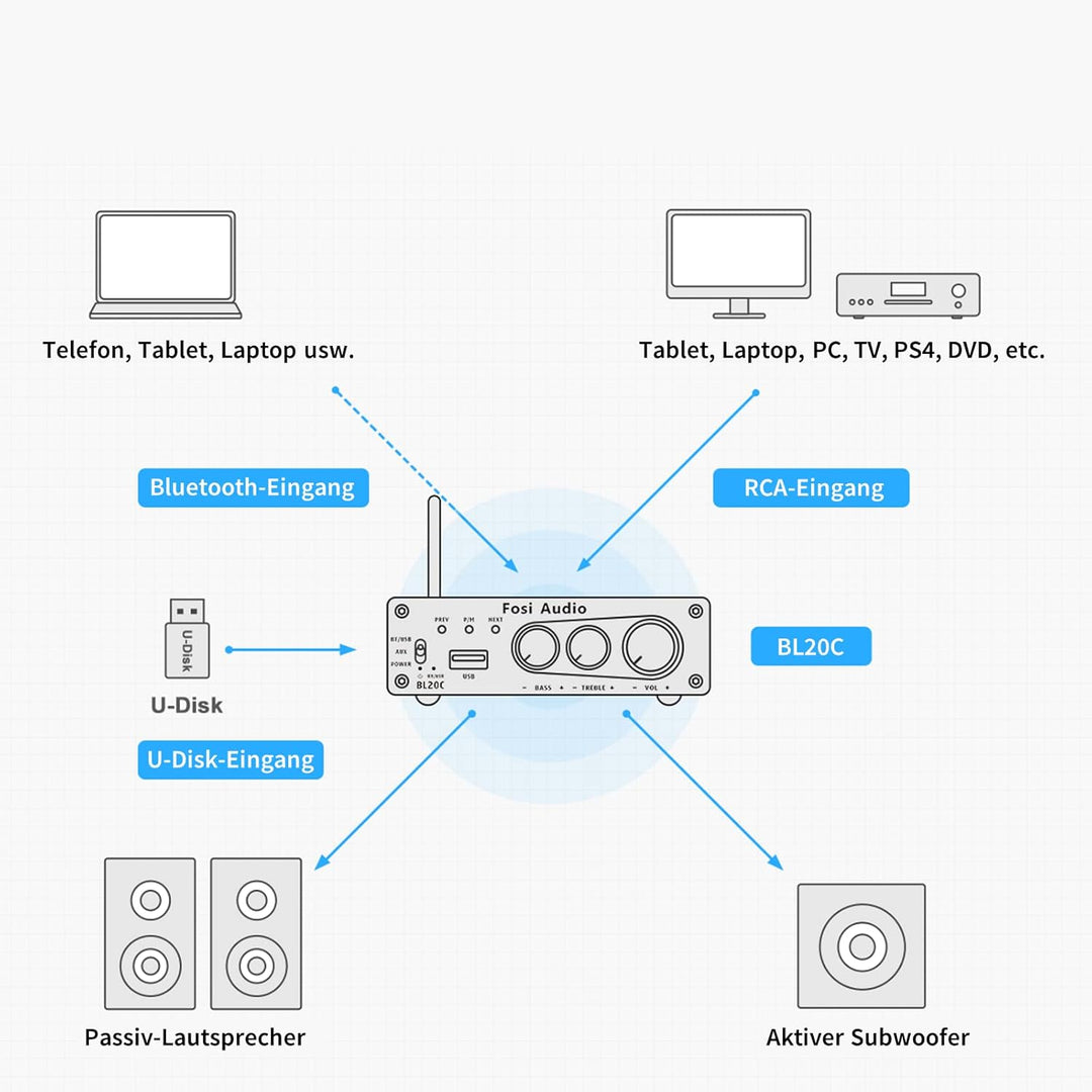 Fosi Audio BL20C HiFi Verstärker 320 Watt, Bluetooth 5.0 Mini 2.1 CH Klass-D TDA7498E Integrierter,