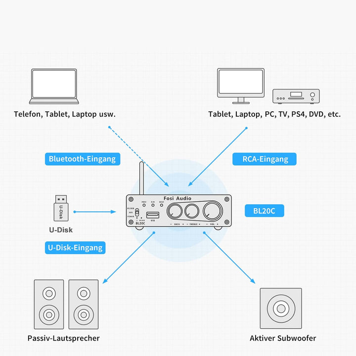 Fosi Audio BL20C HiFi Verstärker 320 Watt, Bluetooth 5.0 Mini 2.1 CH Klass-D TDA7498E Integrierter,