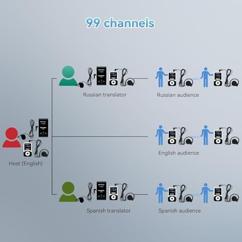Retekess T130-T131 Kabelloses Tour Guide System,99 Kanäle, PLL-Technologie, 12H, Übersetzer Dolmetsc