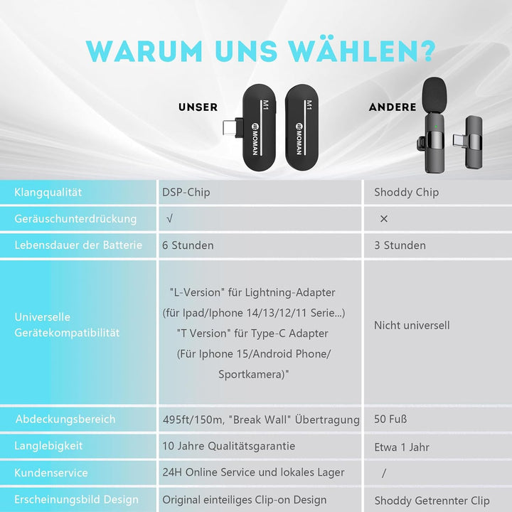 Moman Kabellos Mikrofon Handy Ansteckmikrofon für iPhone, Wireless Lavalier Mikrofon Lightning2.4GHz