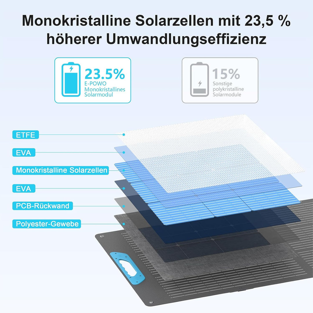220W Faltbares Solarpanel Monokristallin mit USB-C PD 3.0 &amp; USB-A QC 3.0 | 23,5% Wirkungsgrad &amp; IP67