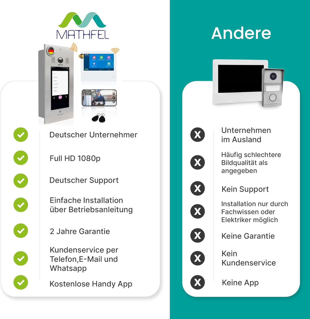 Mathfel 2 Draht BUS Türsprechanlage 1 bis 20 Familienhaus, RFID und Code Zutrittskontrolle, Frontpla